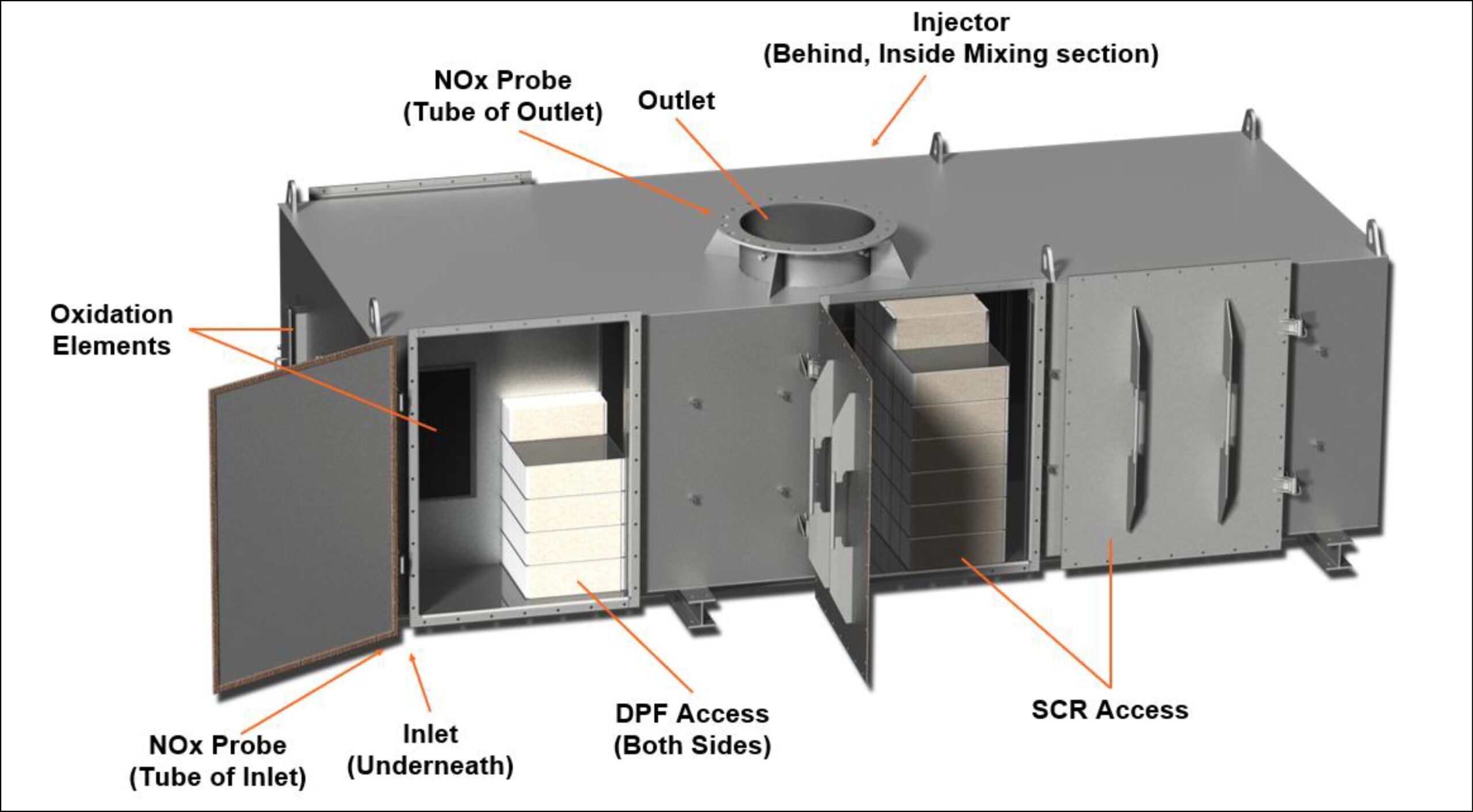MIRA-CUBE cutaway diagram showing internal components, oxidation elements, DPF blocks, SCR catalyst, NOx probes and access doors